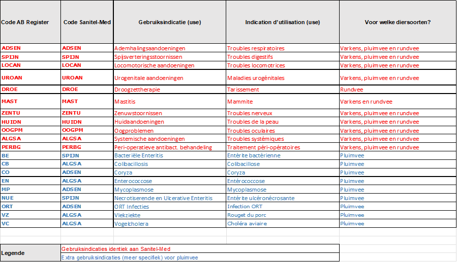 Overzicht gebruiksindicaties Overzicht gebruiksindicaties