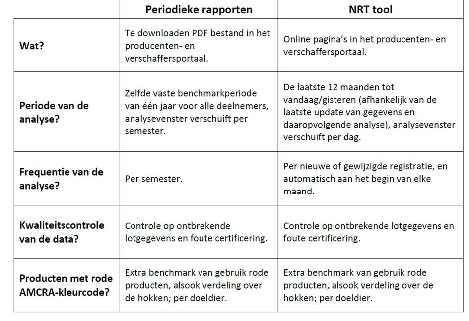 Verschil tussen NRT en periodieke benchmarkrapporten